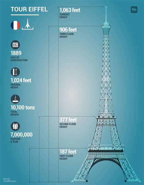 how tall is the eiffel tower in feet
