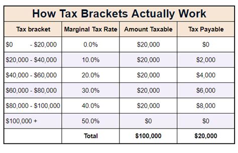 How Tax Brackets Work Canada
