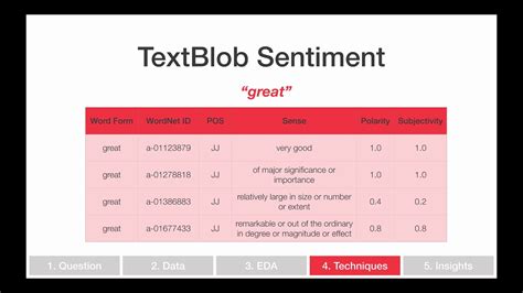 how textblob sentiment analysis works