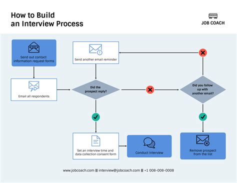 how the interview process works