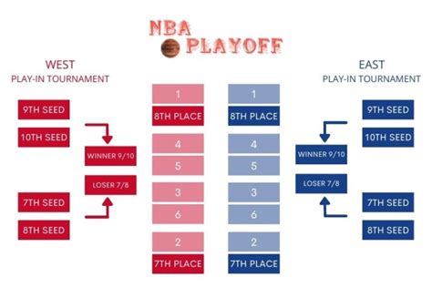 how the nba play in games work