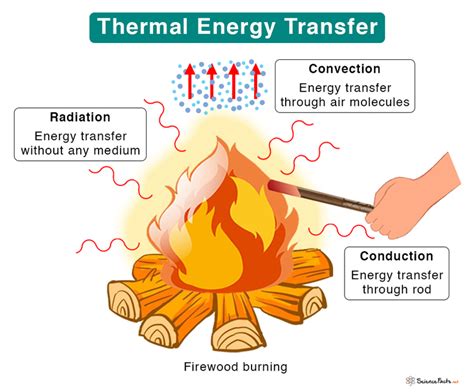 how the thermal energy is transferred