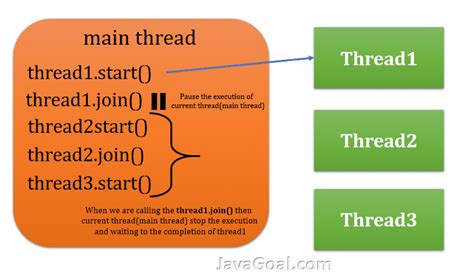 how thread works in java