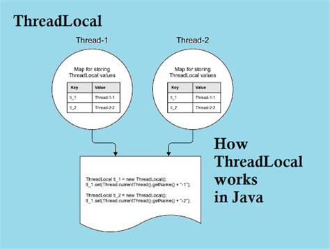 How Threadlocal Works In Java