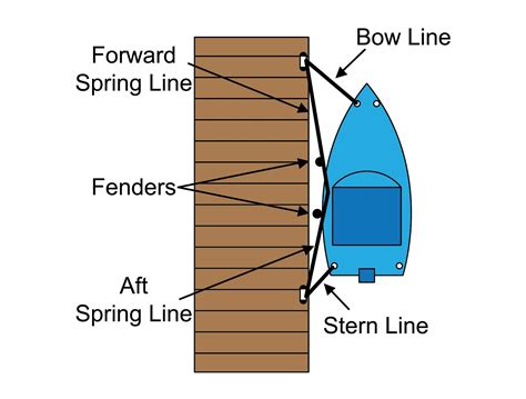 How Tight Should Dock Lines Be