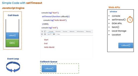 How Timeout Works In Javascript