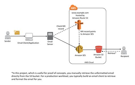 How To Access Amazon Work Email