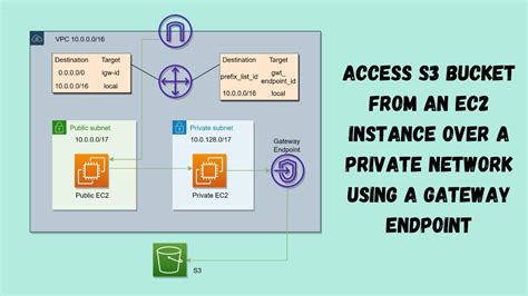 How To Access An S3 Bucket From Internet