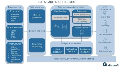 How To Access Data From Data Lake