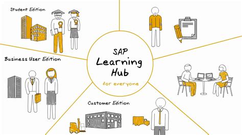 how to access sap learning hub