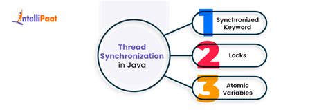 how to achieve thread synchronization in java