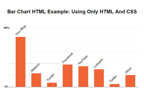How To Add Bar Chart In Html