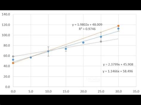 how to add max and min slope lines in excel