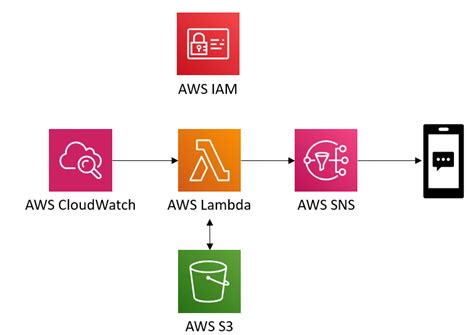 How To Add Resource Based Policy In Lambda Using Terraform