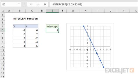 how to add slope and intercept in excel