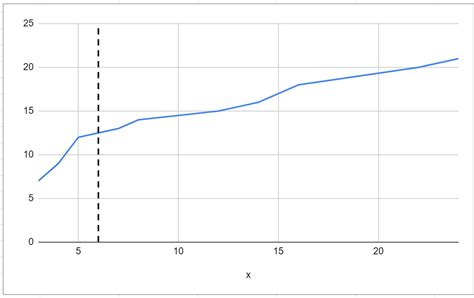 how to add vertical line in google sheets graph