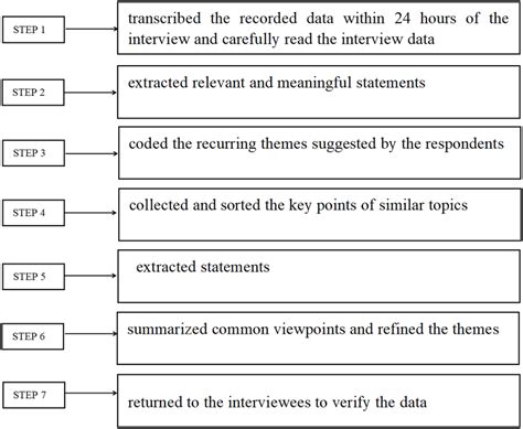 how to analyse interview data for dissertation