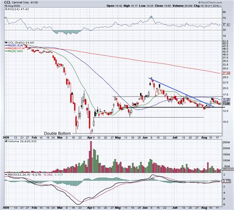 how to analyze ccl stock performance