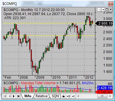 how to analyze nasdaq stock performance