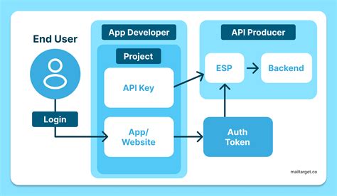 how to api keys work