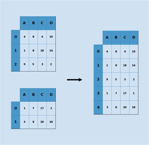how to append two dataframes in pandas with different column names