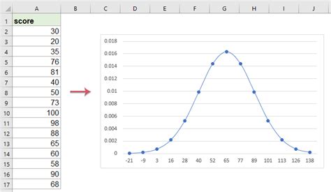 how to apply a bell curve in excel