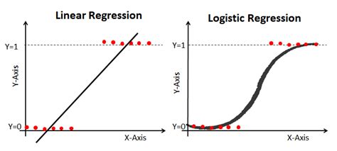 how to apply logistic regression in python