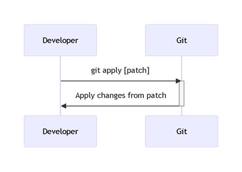 How To Apply Patch File In Git
