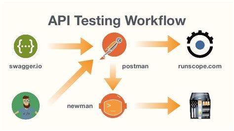 how to automate api testing