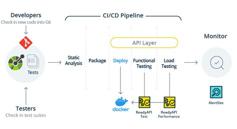 how to automate api testing using soapui