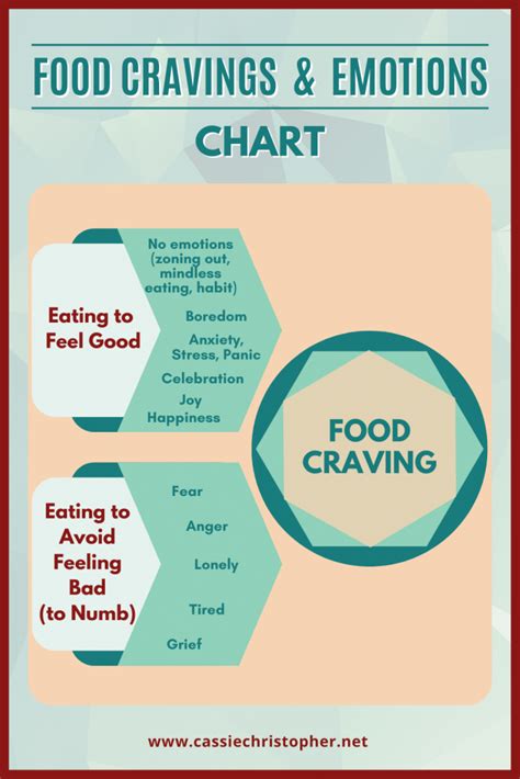 How To Avoid Bread Cravings