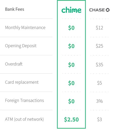 how to avoid chase checking and savings fees