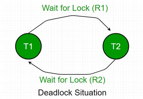 How To Avoid Db Deadlock