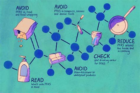 how to avoid pfas chemicals