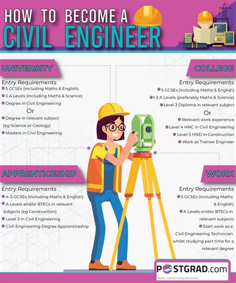 how to become a civil engineer technician
