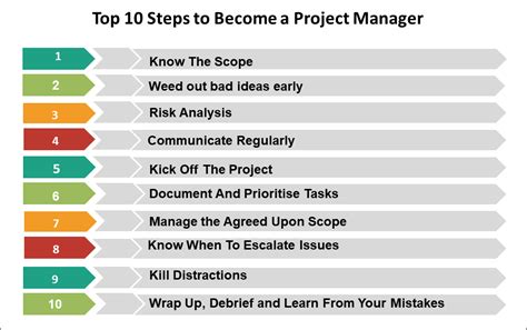 how to become a program manager reddit