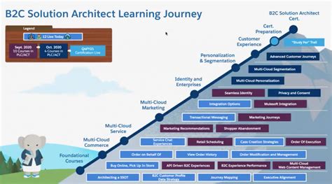 How To Become Solution Architect From Developer