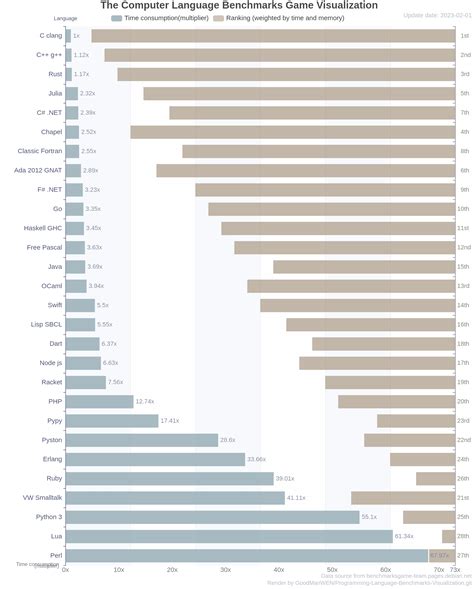 how to benchmark a programming language