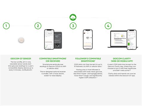 how to bill dexcom g7