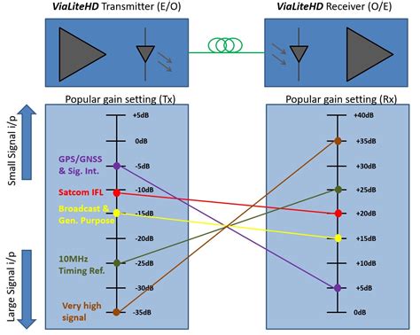 how to boost rf signal