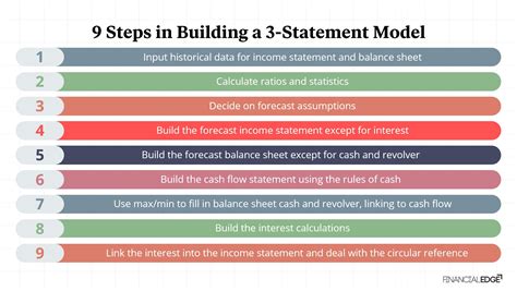 how to build a 3 statement model