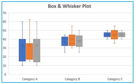 How To Build A Box And Whisker Plot