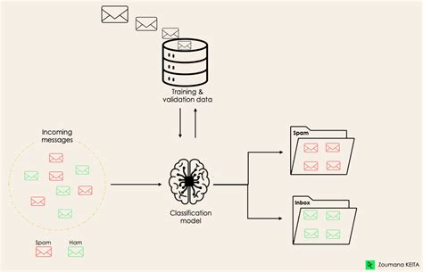 how to build a classification model