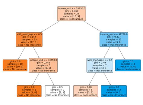 how to build a decision tree model in python