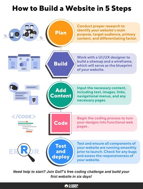 How To Build A Website From Scratch Coding
