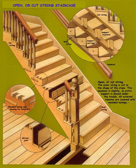 How To Build Open String Staircase