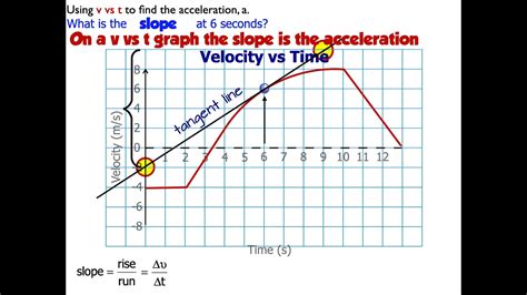how to calculate acceleration with velocity and time graph