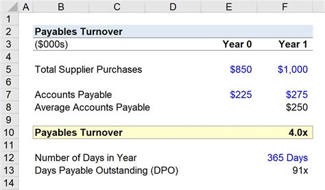 how to calculate accounts payable turnover