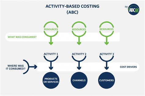how to calculate activity based costing