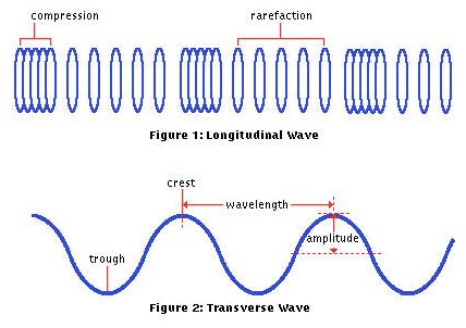 how to calculate amplitude of a longitudinal wave